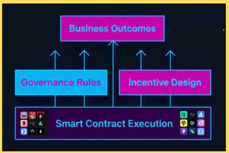 This infographic of Blockchain Governance Governance & Incentives Layer Smart Contract Execution in 2026