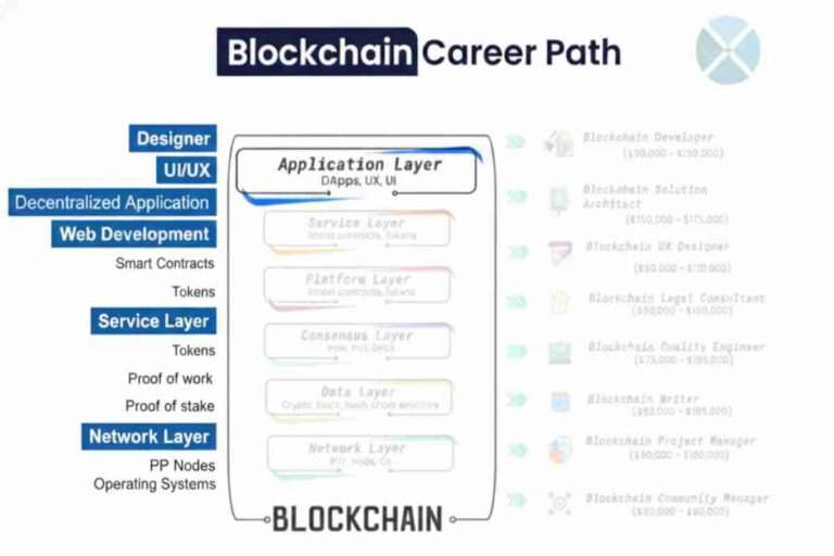 This Infographic shows Web3 blockchain career path Blockchain vs. Crypto Career Layers in 2026