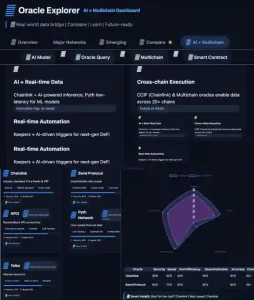 Infographic of Oracle Explorer-Blockchain Oracle Dashboard (2026) with AI & Multichain Data Performance Comparison