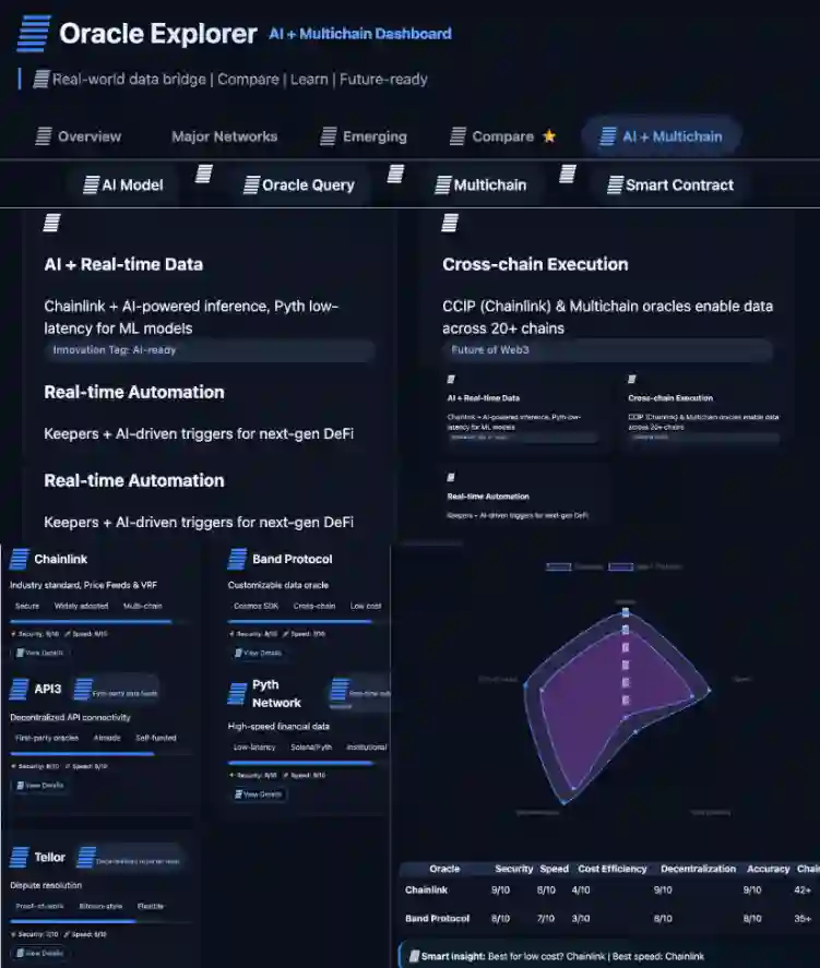 Infographic of Oracle Explorer-Blockchain Oracle Dashboard (2026) with AI & Multichain Data Performance Comparison