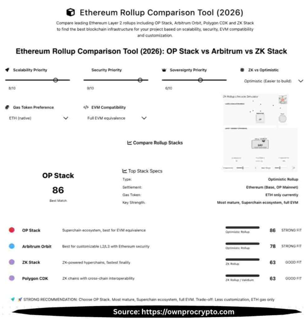 Infographic Image of Ethereum Rollup Comparison Tool (2026) option for Choose the Best Layer 2 Blockchain for Your Project
