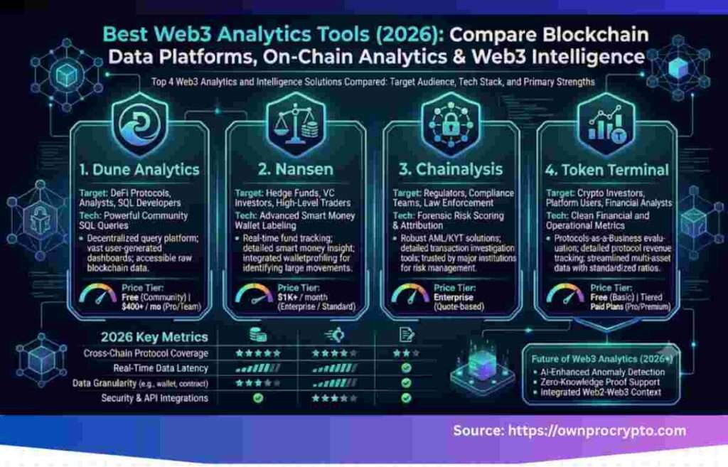 Infographic of Best Web3 Analytics Tools (2026): Compare Blockchain, On-Chain Analytics & Web3 Intelligence
