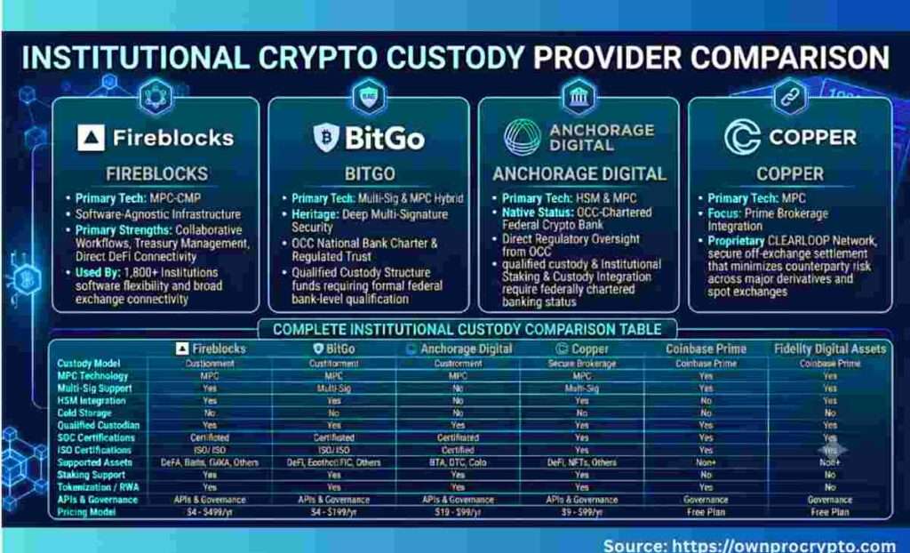 Infographic of Institutional Crypto Custody Provider Comparison
